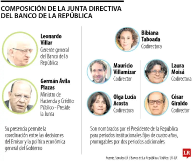 Ola de respaldos a la independencia del Banco de la República tras salida de ministro