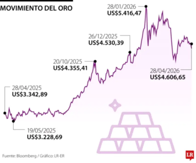 Oro cae 0,2% por tensión geopolítica y bancos centrales
