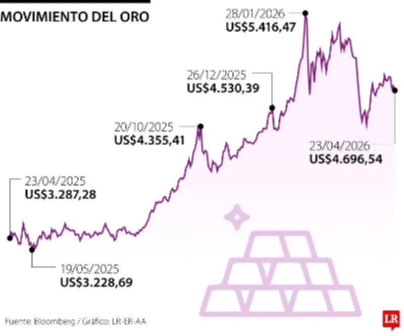 Oro cae por tensión en Ormuz que eleva inflación