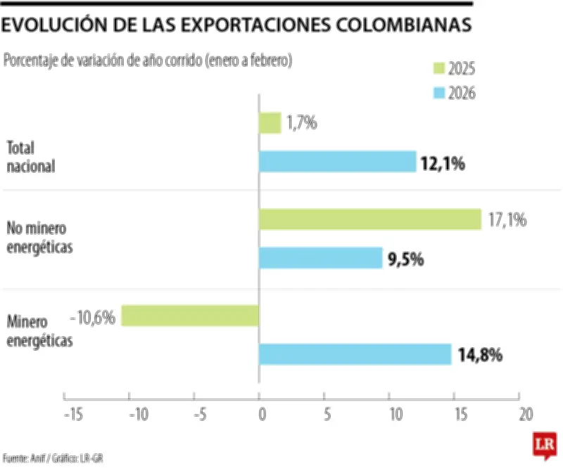 Oro no monetario y sector agropecuario lideran crecimiento de exportaciones colombianas en 2026