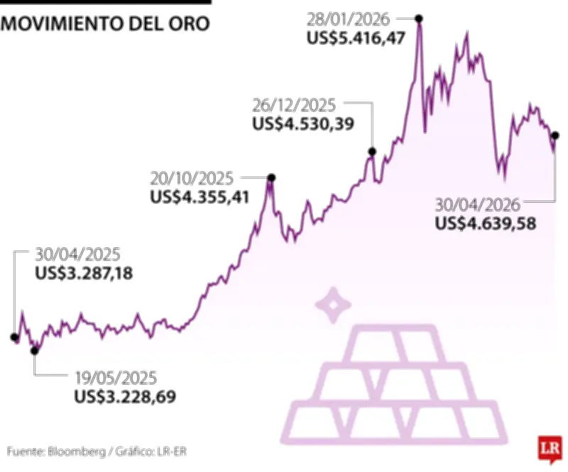 Oro repunta tras mínimo de un mes, pero inflación limita avances