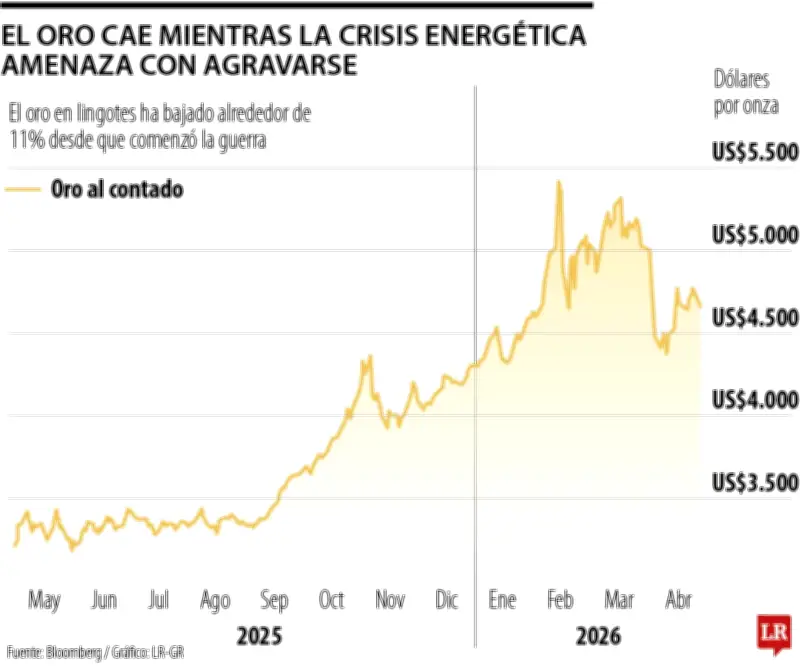Oro se desploma por bloqueo de EE.UU. en Ormuz y temores inflacionarios