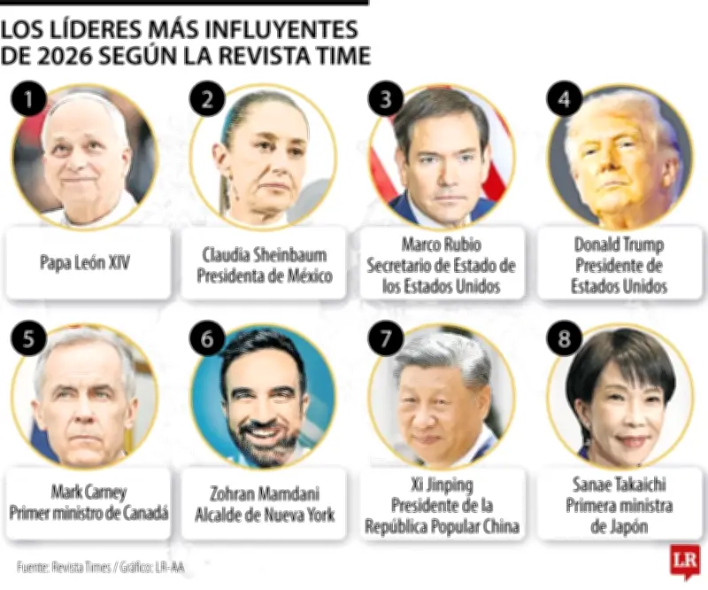Papa León XIV, Sheinbaum y Trump: Los líderes más influyentes del 2026