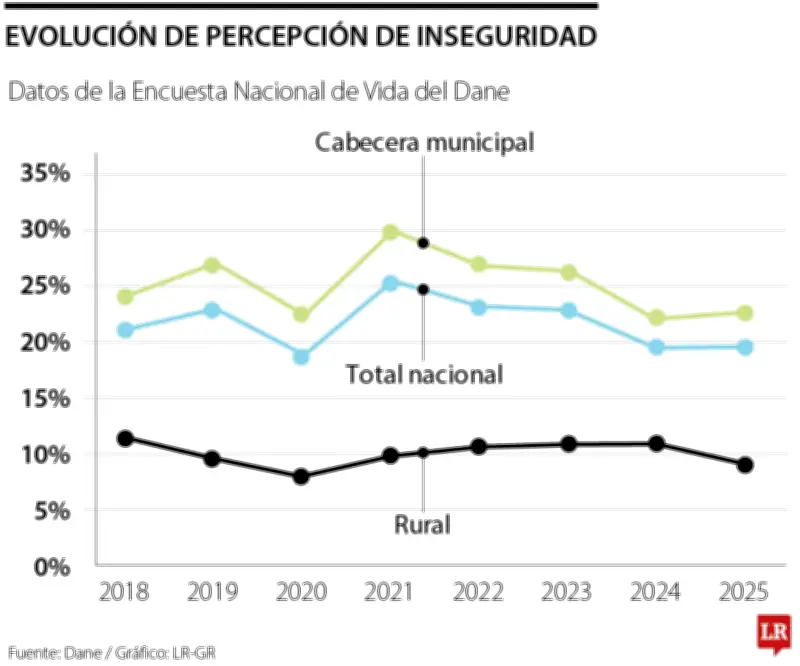 Percepción de inseguridad en hogares colombianos se estabiliza en 20% entre 2024 y 2025
