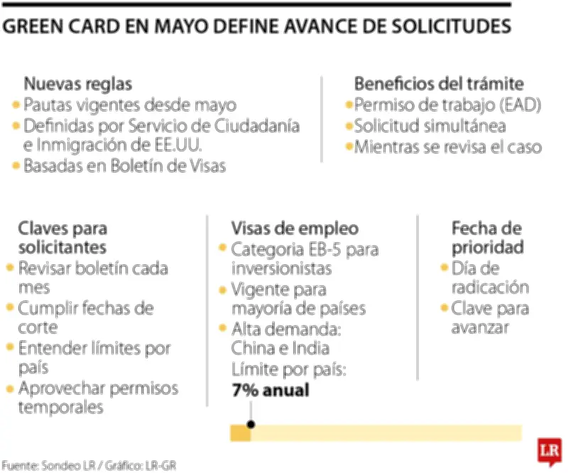 Permisos de trabajo mientras se revisa la Green Card