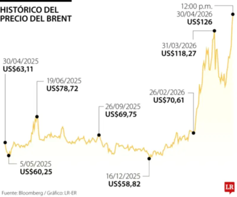 Petróleo Brent alcanza los US$126 y amenaza con alza en costos energéticos
