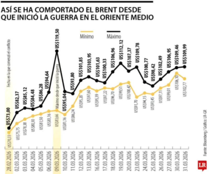 Petróleo Brent cae ante señales de posible fin del conflicto en Medio Oriente