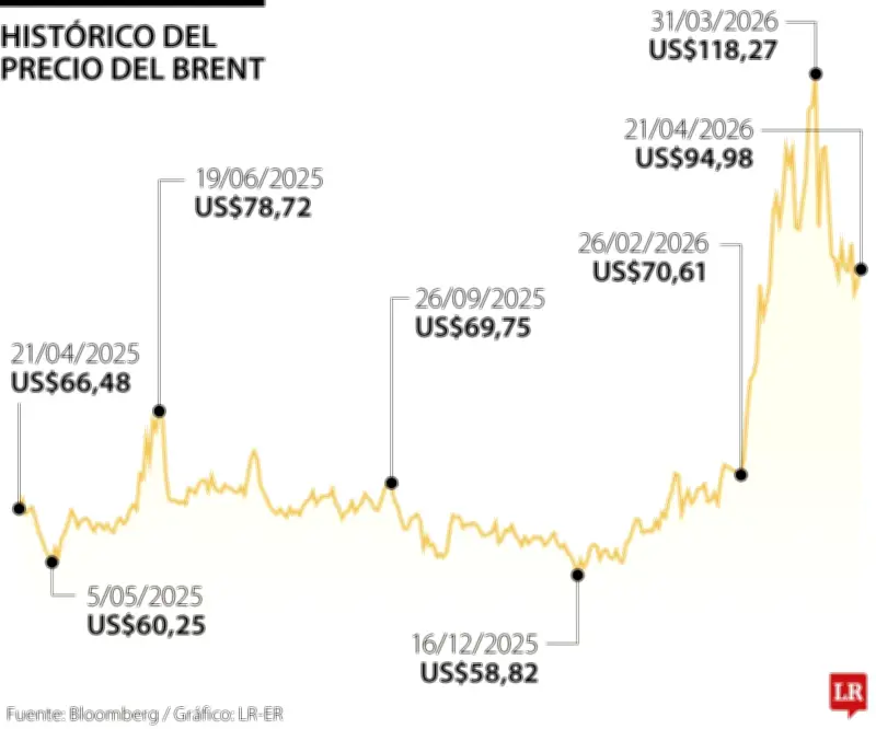 Petróleo cae por expectativas de diálogo entre EE.UU. e Irán y posible aumento de oferta