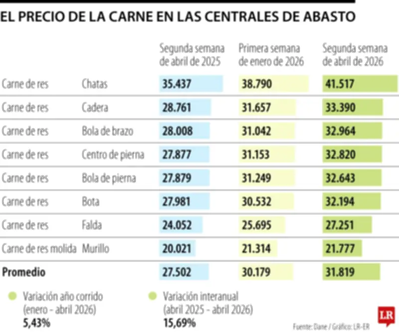 Precio de la carne sube 5,4% en 2026: análisis de causas y cortes más afectados