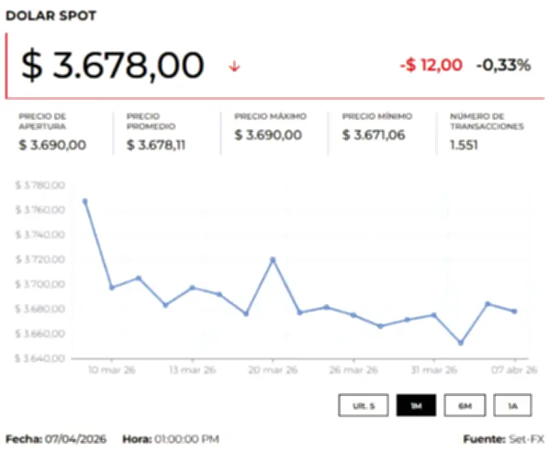 Precio del dólar y petróleo hoy 8 de abril de 2026: tendencias y análisis