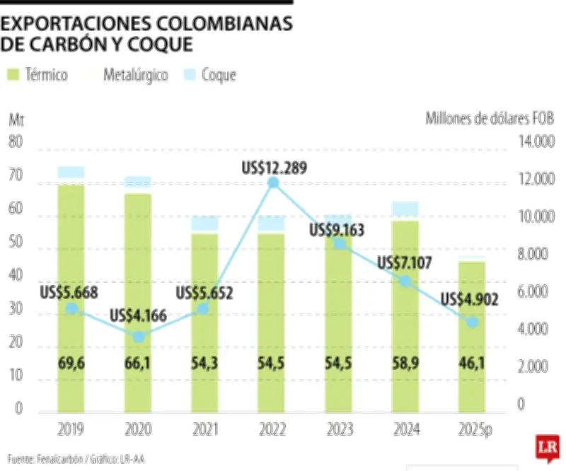 Producción de carbón en Colombia cae a mínimo de 22 años en 2025