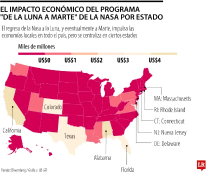 Programa 'De la Luna a Marte' de la NASA impulsa economía de estados clave en EE.UU.