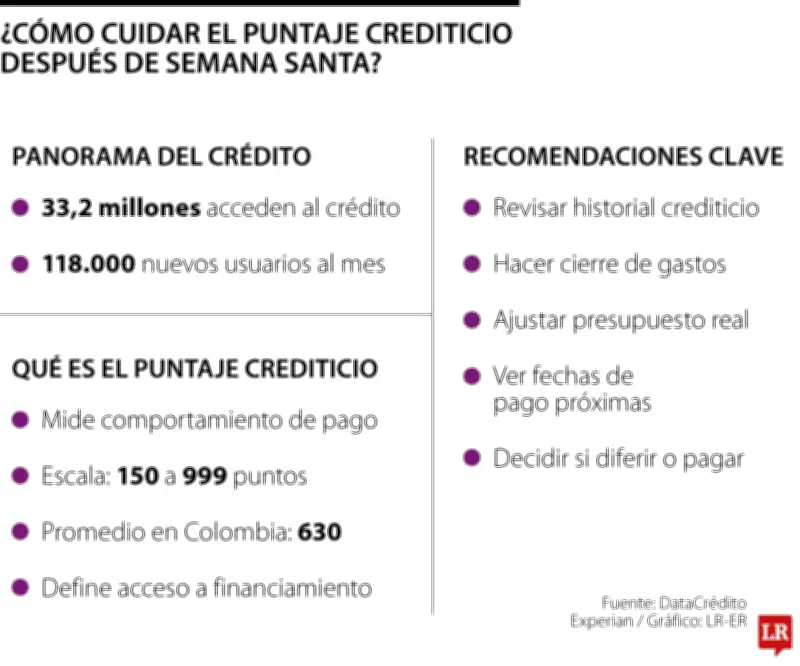 Proteja su puntaje crediticio y controle sus finanzas tras Semana Santa