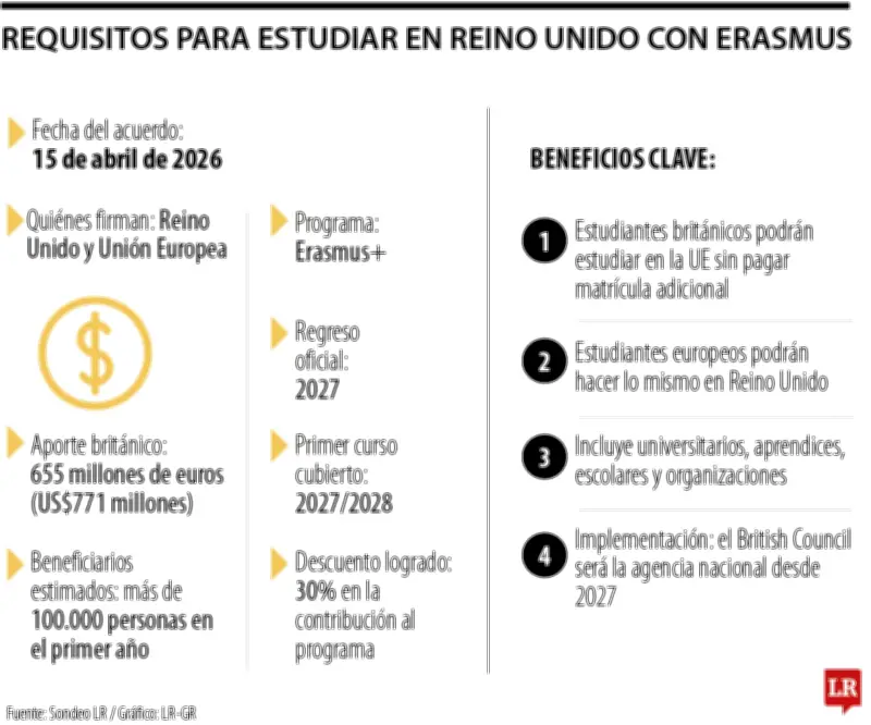 Reino Unido regresa al programa Erasmus+ en 2027: Oportunidad para estudiantes colombianos
