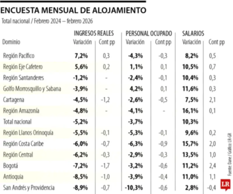 Sector de alojamiento en Colombia registra caída del 5,2% en ingresos reales durante febrero