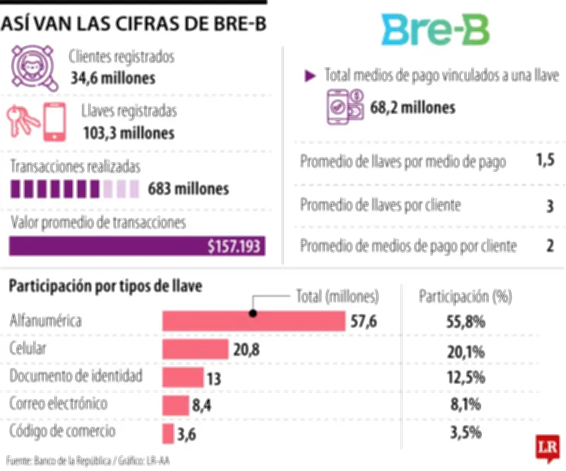 Sistema Bre-B del Banco de la República supera 100 millones de llaves en solo seis meses