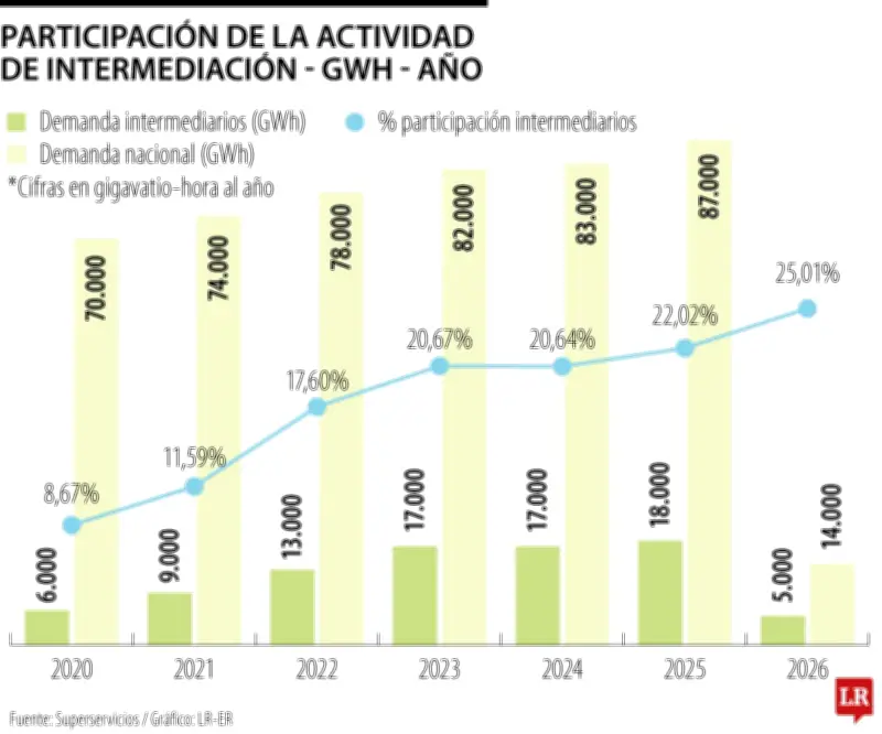Superservicios alerta sobre sobrecosto de $59,58/kWh por intermediación