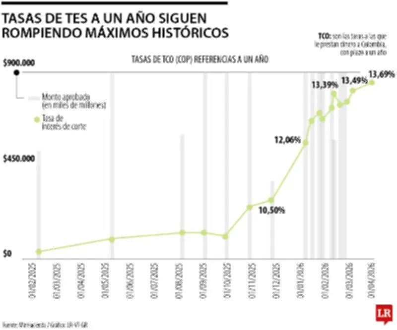 Tasas de TES a un año alcanzan récord histórico del 13,693% en medio de presión fiscal