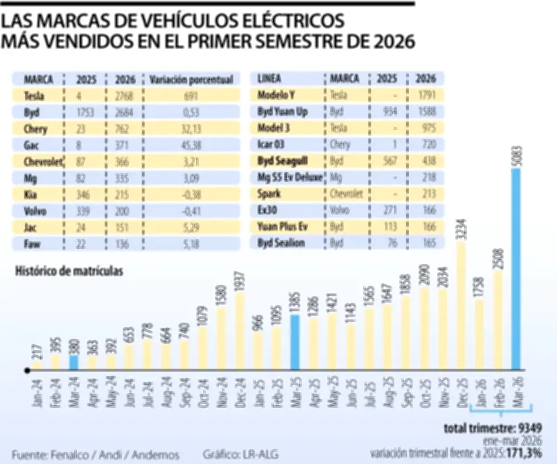 Tesla lidera ventas de eléctricos en Colombia con crecimiento récord del 171%