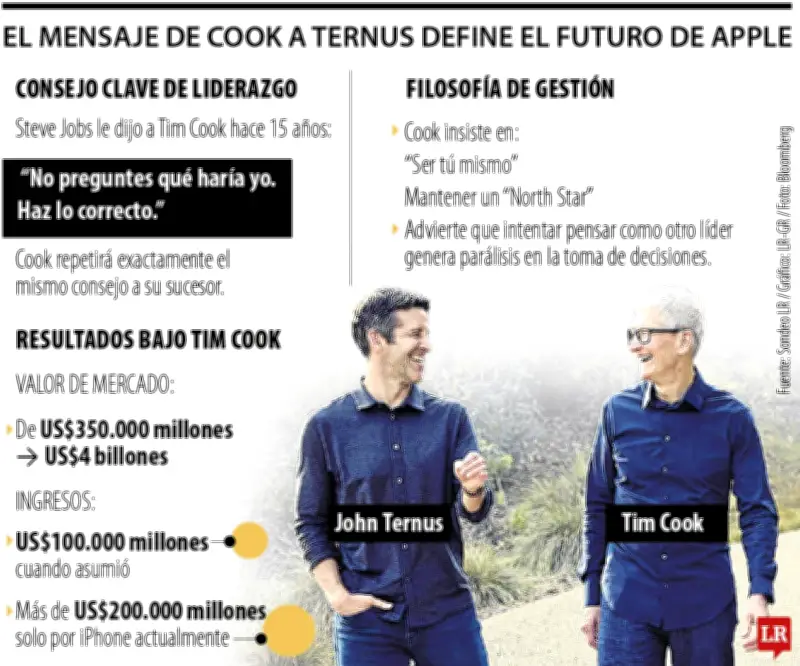 Tim Cook hereda a John Ternus el futuro de Apple con un consejo clave