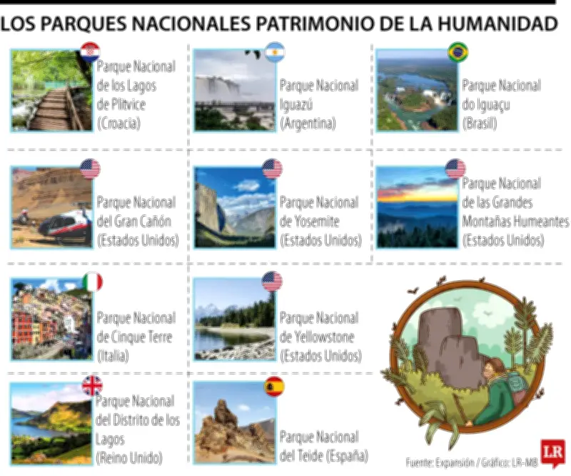 Top 10 parques nacionales Patrimonio de la Humanidad según viajeros