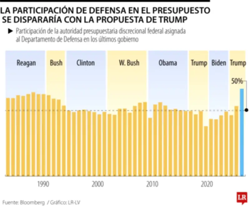 Trump propone presupuesto récord de US$2,2 billones con aumento masivo en defensa