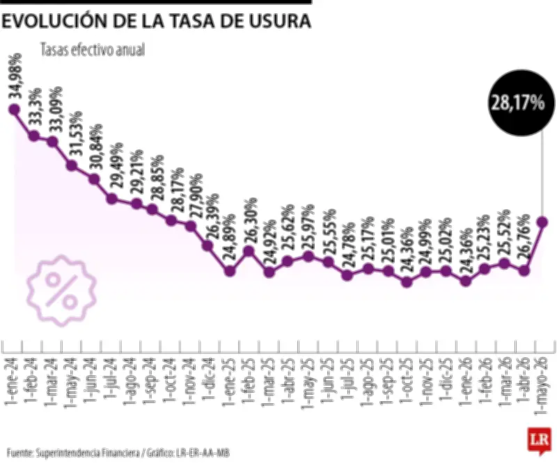 Usura en Colombia sube a 28,17% en mayo: tarjetas de crédito más caras