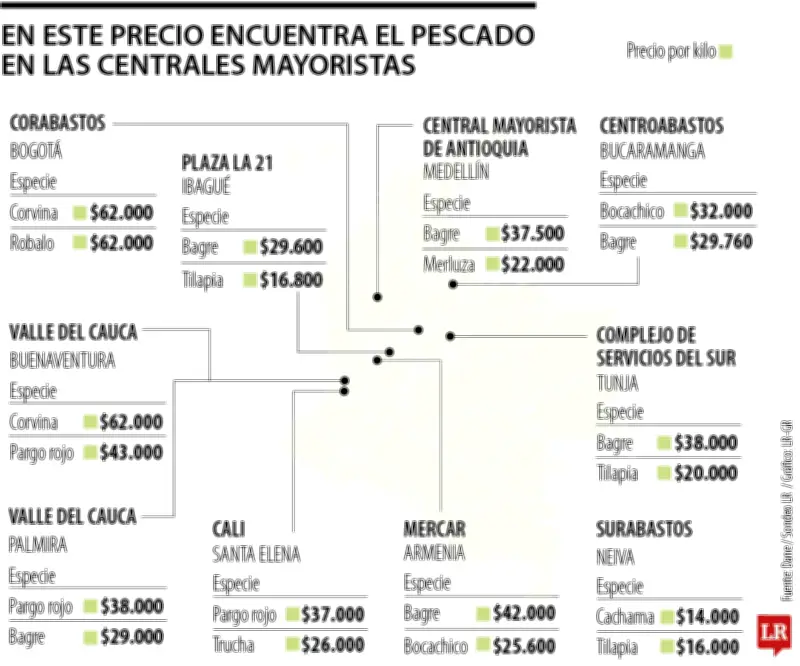 Viernes Santo: Precios del pescado oscilan entre $10.400 y $62.000 en centrales mayoristas