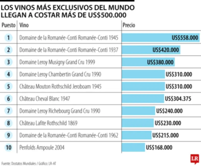 Vinos de lujo superan US$500.000: Coleccionistas pagan fortunas por botellas exclusivas