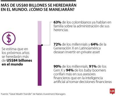 63% de familias colombianas planean gestión de herencias