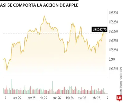 Acciones de Apple caen moderadamente tras anuncio de salida de Tim Cook como CEO