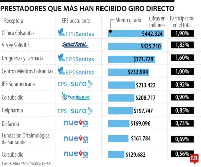 Adres desembolsó $23,3 billones a IPS en 2026: top 10 de giros directos