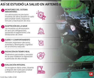 Artemis II: La misión lunar que revela los efectos del espacio en la salud humana