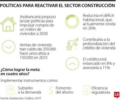 Asobancaria propone medidas para impulsar venta de vivienda a 2030