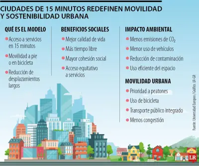 Bogotá, París y Melbourne lideran ranking de ciudades con sostenibilidad urbana de 15 minutos