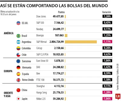 Bolsas globales se encaminan a su mejor mes desde 2020 por economía sólida