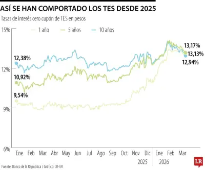 Colombia enfrenta curva invertida de deuda con tasas superiores al 13%