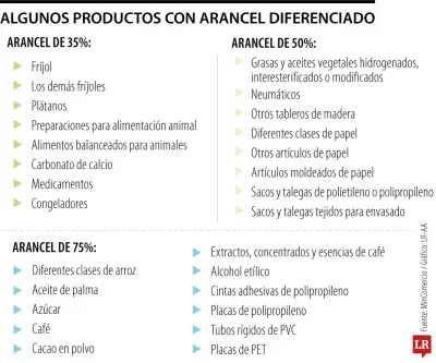 Colombia impone aranceles de hasta 75% a productos ecuatorianos