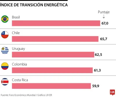 Colombia ocupa cuarto lugar en transición energética en América Latina según Foro Económico Mundial