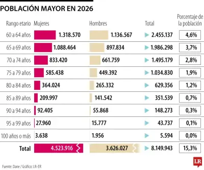 Colombia tendrá casi 50.000 centenarios en 2070, un aumento del 790%