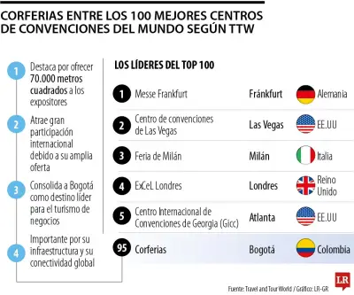 Corferias se posiciona entre los 100 mejores centros de convenciones del mundo según ranking internacional