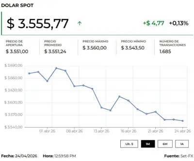 Dólar abre al alza en $3.558 tras fin de semana violento en el Cauca