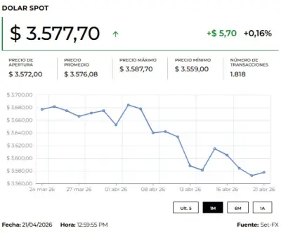 Dólar se dispara $13,95 en Colombia ante incertidumbre geopolítica y datos de EE.UU.