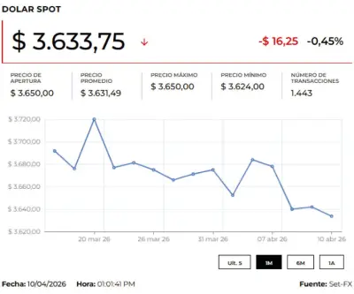 Dólar y petróleo se disparan tras fracaso de negociaciones de paz entre EE.UU. e Irán