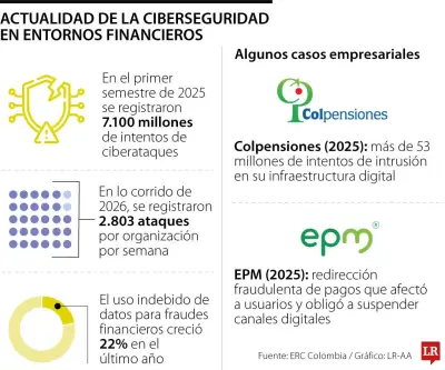 Empresas enfrentan 2.803 ciberataques semanales en 2026