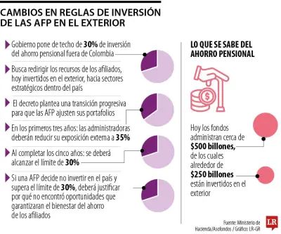 Gobierno limita inversión exterior de AFP al 30% para impulsar economía nacional