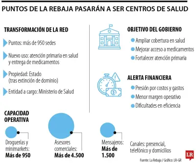 Gobierno transformará sedes de Drogas La Rebaja en centros de salud y dispensación de medicamentos