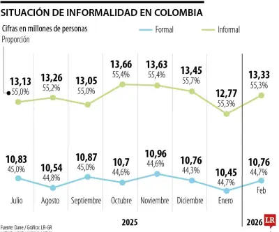 Informalidad laboral en Colombia cae a 55,3% en trimestre móvil, según Dane