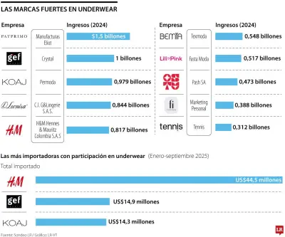 Las 10 empresas que dominan el mercado de ropa interior en Colombia