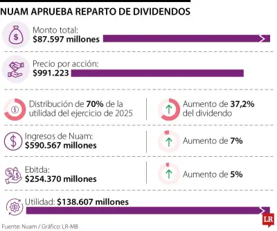 Nuam repartirá $87.597 millones en dividendos a sus accionistas